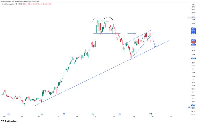 A TradingView stock chart displays Harvey Norman (HVN.AX) candlestick data with technical analysis annotations including trend lines and an arrow indicating a 'M' double top pattern.
