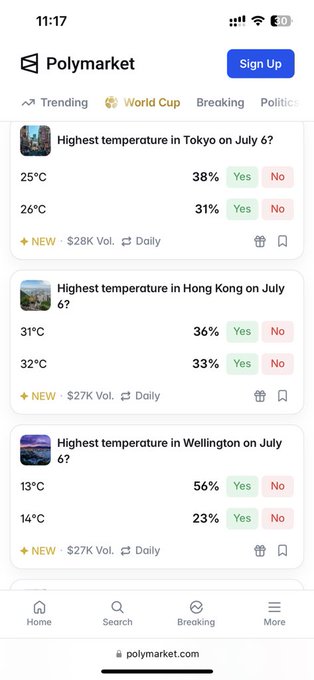 A Polymarket mobile app screenshot showing trending prediction markets for highest temperatures in Tokyo, Hong Kong, and Wellington on July 6th, with various Yes/No percentage odds.