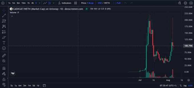 A 1-day candlestick chart on Uniswap shows CASHCAT/WETH market cap, with the price recently surging to around $100M. The recent sharp upward movement aligns with the post's bullish claim of the token sending toward a $1B market cap.