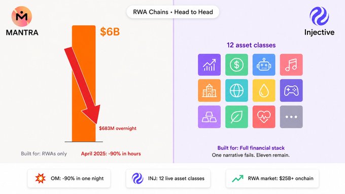 A comparison graphic titled 'RWA Chains - Head to Head' contrasting MANTRA (showing a -90% drop from $6B to $683M) against Injective (showing 12 live asset classes with icons).