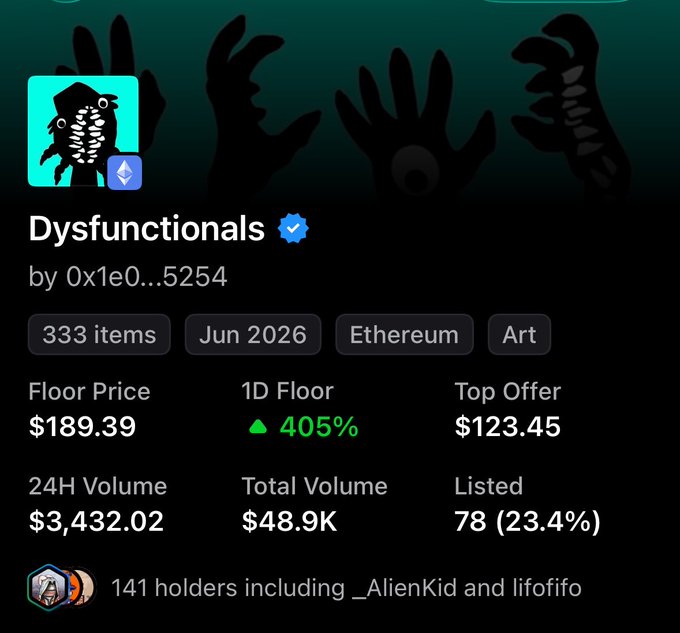 An OpenSea NFT collection page for "Dysfunctionals" by 0x1e0...5254 on Ethereum, showing 333 items, a floor price of $189.39 (+405% in 1D), 24H volume of $3,432.02, total volume of $48.9K, and 141 holders including _AlienKid and lifofifo.