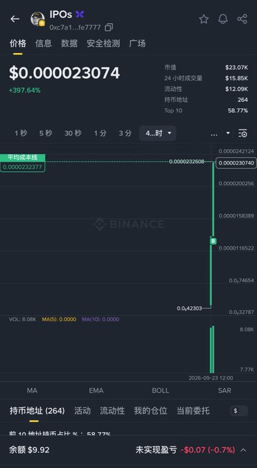 A Binance trading chart for the IPOs token (contract 0xc7a1...f67777) showing a price of $0.000023074 with a massive +397.64% increase displayed on a dark background.