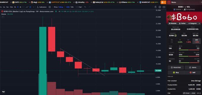 A cryptocurrency trading interface for the BOBO/SOL pair on a decentralized exchange, showing a price chart and trading panel.