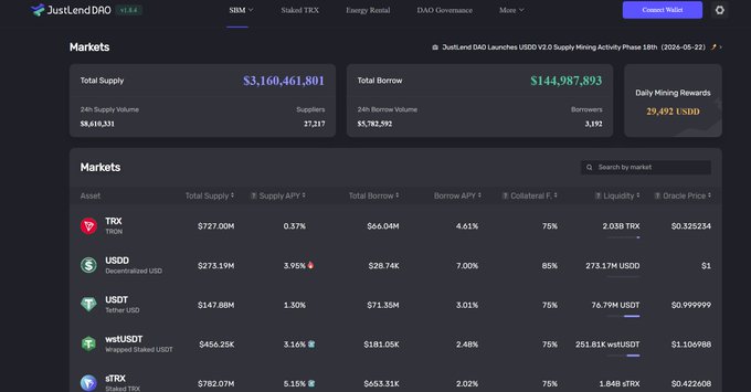 The image shows a close-up of a website displaying various cryptocurrencies' data and information about trading. The main focus is on a chart that displays the total supply of coins and the total amount of Bitcoins being borrowed throughout the day, with bitcoin trading showing steady growth in both volumes. Additionally, there are other details such as market price trends and daily mining rewards. This post seems to be discussing the current state of Bitcoin trading activities in the TRON ecosystem, providing insights into its performance and highlighting any changes or developments over time.