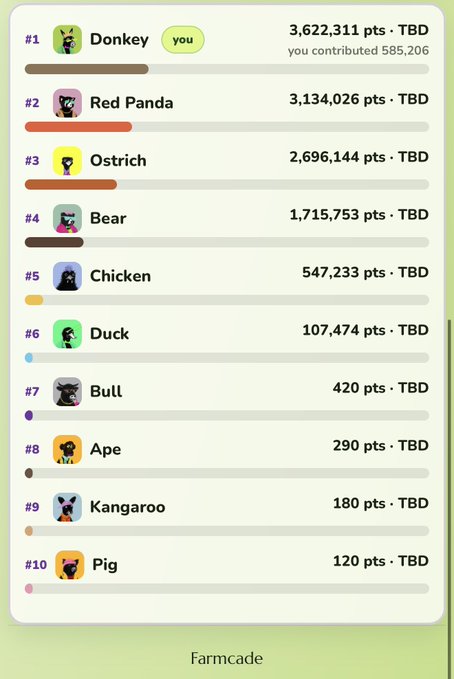 A leaderboard showing 'Donkey' (you) in first place with 3,622,311 pts, followed by Red Panda (3,134,026), Ostrich, Bear, Chicken, Duck, Bull, Ape, Kangaroo, and Pig, labeled 'Farmcade'.