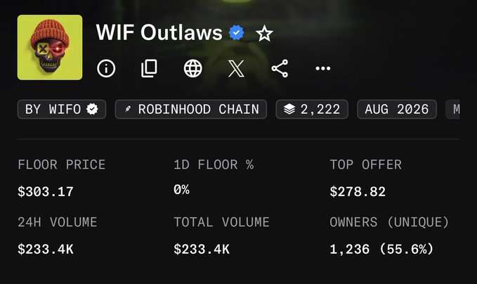 The image displays a marketplace listing page for the "WIF Outlaws" NFT collection on Robinhood Chain, showing key metrics like a floor price of $303.17, 24H volume of $233.4K, and 1,236 unique owners (55.6%), with the listing attributed to "WIFO." This supports the post's celebration of a successful collaborative launch by WizardX_0x and RobinWifHat, as the listing confirms the collection's active trading status and substantial volume on launch.