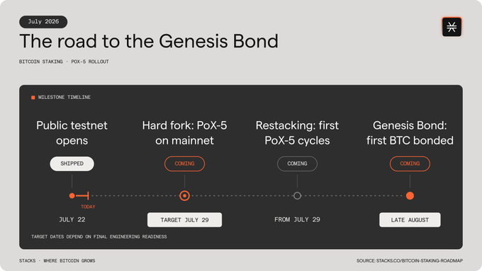 The image is a milestone timeline from the Stacks Bitcoin Stacking roadmap, titled "The road to the Genesis Bond" (July 2026), showing four stages: Public testnet opens (shipped on July 22), Hard fork: PoX-5 on mainnet (target July 29), Restacking: first PoX-5 cycles (from July 29), and Genesis Bond: first BTC bonded (late August). It visually reinforces the post by mapping out the key Bitcoin Staking milestones leading up to the official launch.