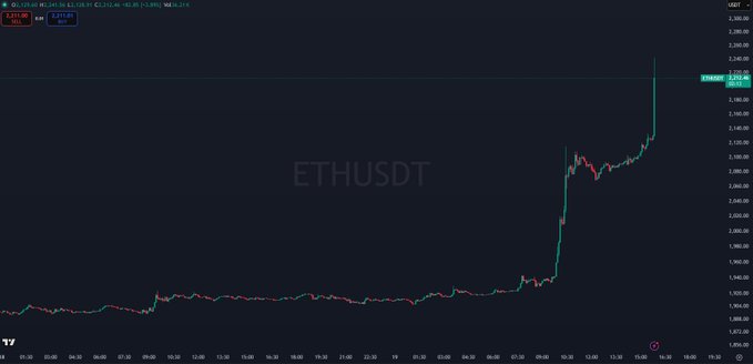 A financial chart of ETHUSDT showing a dramatic upward price spike, with ETH rising sharply from around $2,100 to over $2,300, capturing the explosive move referenced in the "Holy $ETH" reaction.