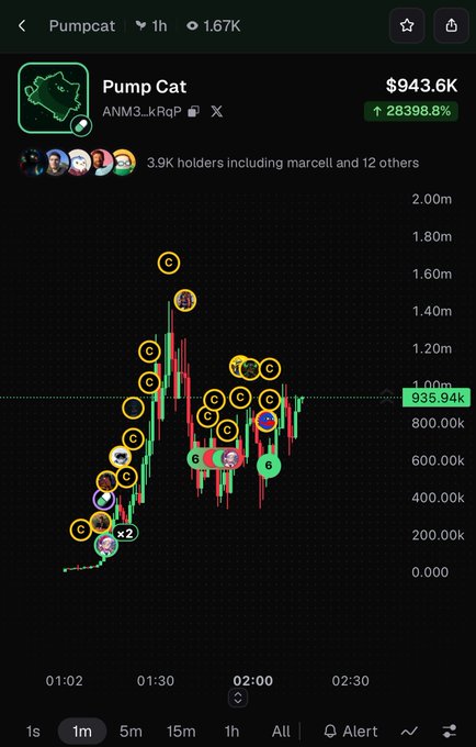 A cryptocurrency price chart showing "Pump Cat" (ANM3...kRqP) with a price of $943.6K and a massive gain of 28398.8%, with many transaction markers on the candlestick graph.