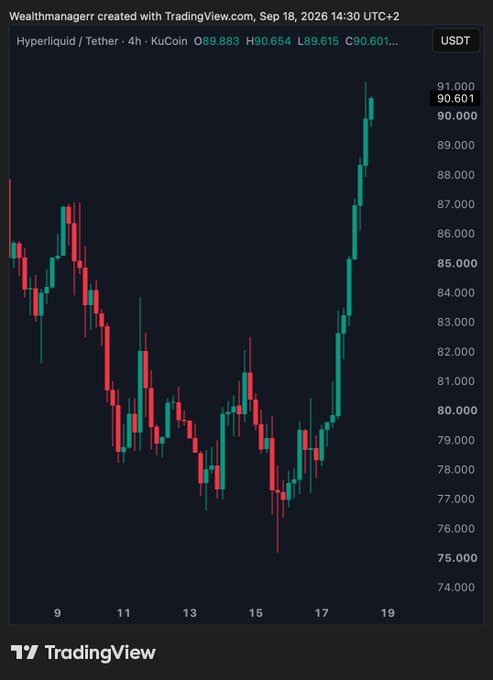 The image is a TradingView candlestick chart of Hyperliquid (HYPE/USDT) on KuCoin showing a sharp rally from around $78 to a new all-time high of $90.601 on September 18, 2026, visually supporting the post's claim that $HYPE just hit a new ATH.