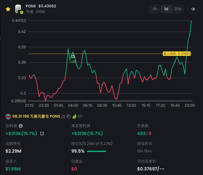 A cryptocurrency price chart for PONS at $0.43662 showing a 15.7% profit (+$313K) with an average entry price of $0.37697.