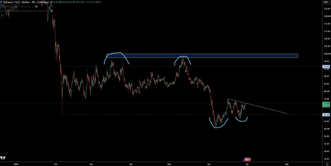 The image displays a candlestick chart of Solana/U.S. Dollar (SOL/USD) on the Coinbase exchange, showing a significant price decline from highs near $210 in January to lows around $125 in June, with two key resistance highs (marked by blue arcs near $200) and a descending triangle pattern forming in recent weeks as price consolidates around $130–$140.