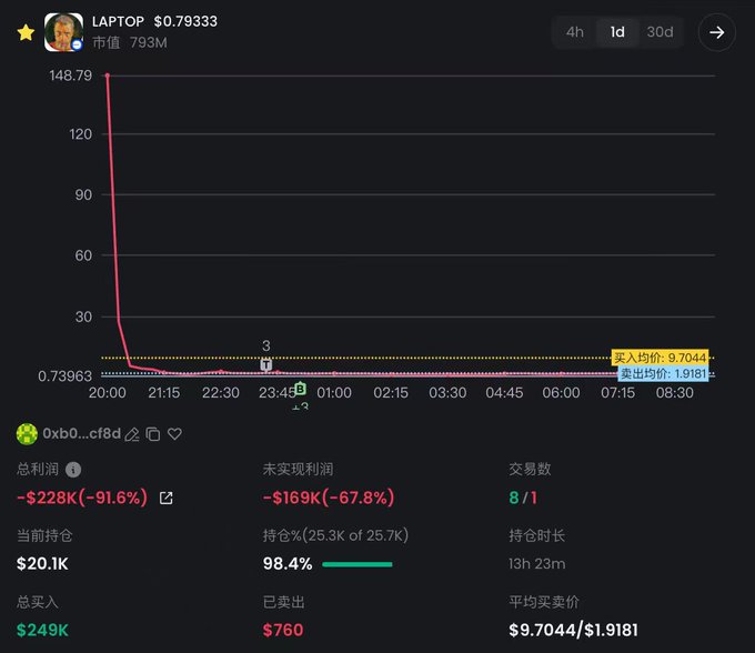 The chart shows the $LAPTOP token's price plummeting from $148.79 to $0.79333, with address 0xb0...cf8d experiencing a total loss of -$228K (-91.6%) and holding 98.4% of their position, illustrating the trader's painful realization after buying near the top and "averaging down" with an additional $49K purchase, bringing cumulative losses to around $230K.