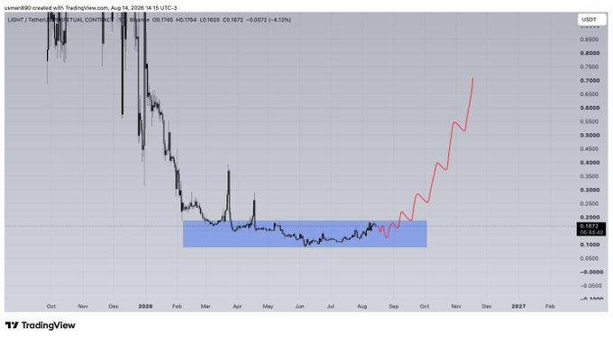 The image is a TradingView chart of the LIGHT/USDT perpetual contract, showing price consolidating in a blue highlighted range around $0.16–0.19 after a steep decline from ~$0.80, followed by a red projected path suggesting a potential rally toward ~$0.70.