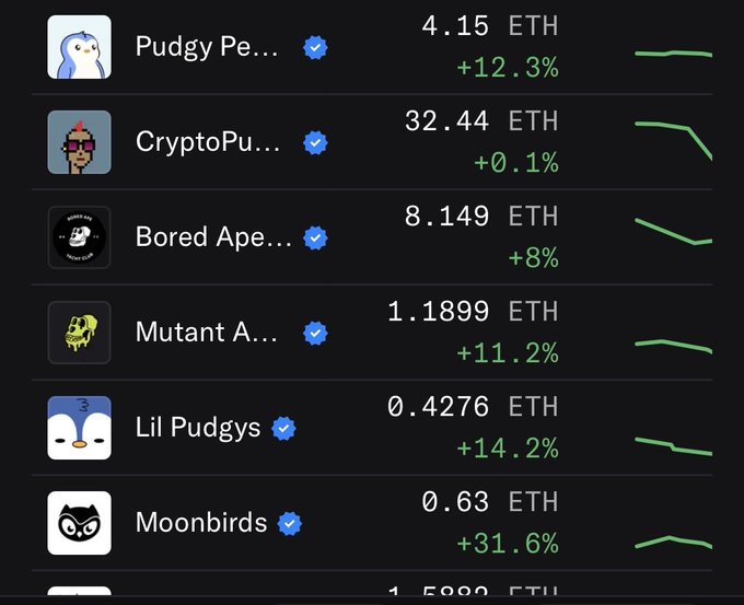 A list of NFT collections with their floor prices in ETH and 24-hour gains: Pudgy Penguins (4.15 ETH, +12.3%), CryptoPunks (32.44 ETH, +0.1%), Bored Ape (8.149 ETH, +8%), Mutant Ape (1.1899 ETH, +11.2%), Lil Pudgys (0.4276 ETH, +14.2%), and Moonbirds (0.63 ETH, +31.6%).