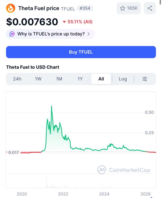 The image shows a CoinMarketCap chart for Theta Fuel (TFUEL) at $0.007630, down 55.11% all-time, with a long-term price history showing a peak around $0.50 in 2021 and a current level near $0.017. The post encourages stacking and DCA-ing into $TFUEL, with the chart illustrating why the call is a contrarian bet—prices have cratered from their 2021 highs but the poster predicts a pump to $0.02+.