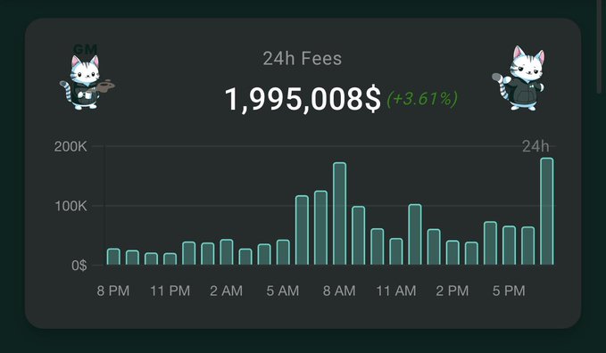 A dark-themed dashboard panel showing '24h Fees' totaling '1,995,008$ (+3.61%)', with a bar chart displaying fee data over 24 hours, flanked by two cartoon cat characters.