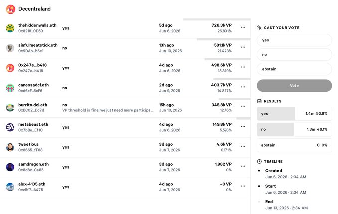 The image displays a dashboard with data tables that show several numbers, which seem to be related to a voting system or proposal. The screen also includes some text providing context about the Governance Proposal threshold. One of the tables presents an overview of the voting process in the Decentraland blockchain network. The main focus is on the details of this proposal and its impact on the voting threshold, likely determining how much participation is required for a vote to be counted at that level.