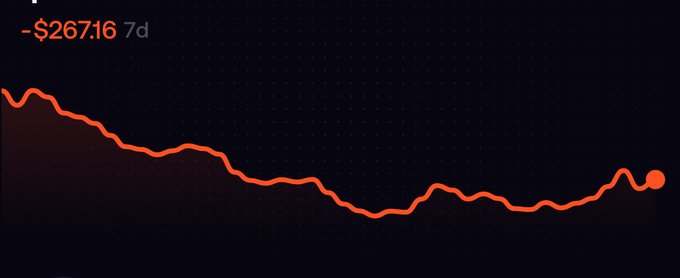 A simple line chart on a dark background showing a downward trend ending in a small recovery, labeled '- $267.16' over a 7-day period.
