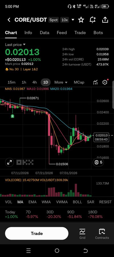 A mobile cryptocurrency trading interface displaying the CORE/USDT pair with a last price of 0.02013 and a candlestick chart showing significant price volatility.
