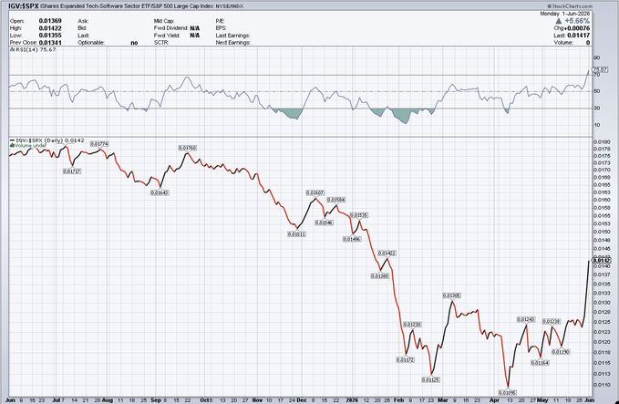 The image depicts a graph with data related to the Dow Industrial average (DJIA) and the S&P 500 Index (SPX). The upward trend of both indices shows that they are experiencing strong gains, which makes them appealing options for traders who want to invest in the stock market. As indicated by the data, the DJIA has increased by a total of 4.6% over a two-day period from the beginning of May through the end of May, while the SPX has also experienced significant growth during this time. The image conveys that these trends could be indicators for a potential upward movement in both stock markets.