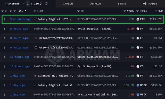 The screenshot highlights a 9-minute-old transaction of 45K ETH (~$119.67M) sent to a Galaxy Digital OTC wallet, supporting the post's claim of a massive $120 million whale purchase of ETH.

The dashboard also displays additional recent large ETH transfers totaling millions—including a $698K outflow to Bybit and a $681K deposit to a Binance Hot Wallet—indicating significant ongoing whale activity.