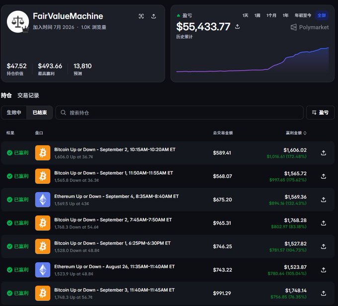 A screenshot of the FairValueMachine interface on Polymarket showing a balance of $55,433.77, with a portfolio value of $47.52, total profit of $493.66, and 13,810 forecasts, along with a history of Bitcoin Up or Down prediction trades.