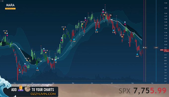 A daily candlestick chart of Marathon Digital Holdings ($MARA) showing a multi-month downtrend from highs near $30 in mid-2024 to single-digit lows, with "OBO" and "CBO" supply/demand zone markers and a prominent turquoise spike low. The SPX index sits at 7,755.99, and the overlaid arrow guides viewers along the stock's declining price action, reinforcing the "$MARA follow the flows" message by tracing the path of institutional liquidity.