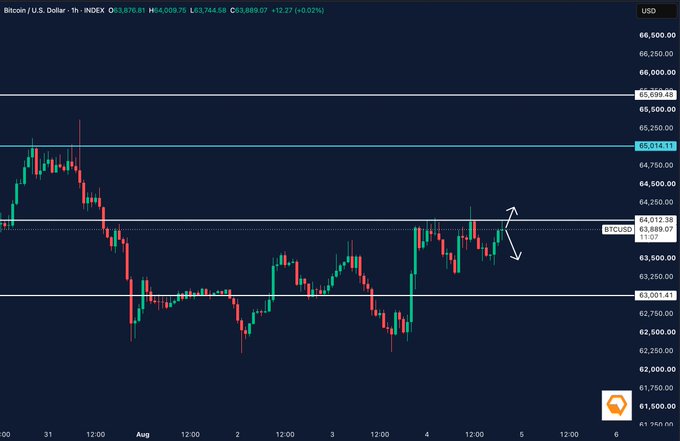 Bitcoin/USD 1-hour TradingView chart showing price hovering around $63,889 with double arrow indicators suggesting potential upward or downward movement between key resistance at $65,014 and support at $63,091.