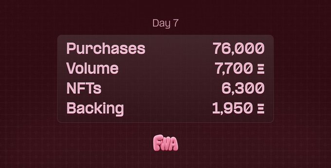A dark red dashboard titled 'Day 7' showing statistics: Purchases 76,000, Volume 7,700, NFTs 6,300, and Backing 1,950, with a 'FIVA' logo at the bottom.