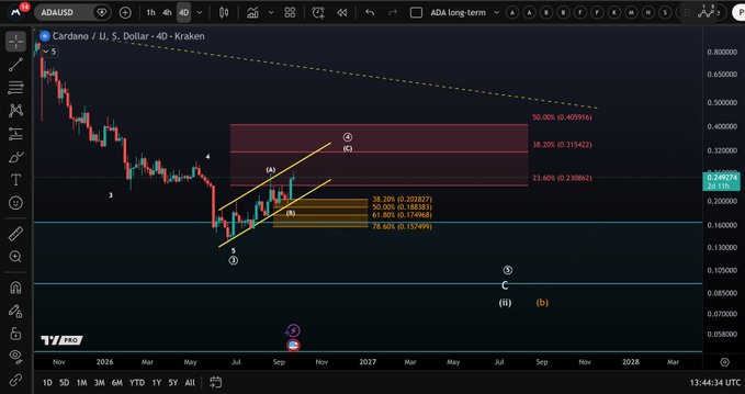 A TradingView chart of ADA/USD on Kraken (4D timeframe) showing Cardano's price action within a descending channel, with technical analysis labels indicating wave (c) forming and key Fibonacci retracement levels highlighted—particularly the 38.2% level at $0.315 and 50% at $0.303873—aligning with the post's prediction that $0.315 is the next downside target as wave (c) unfolds.