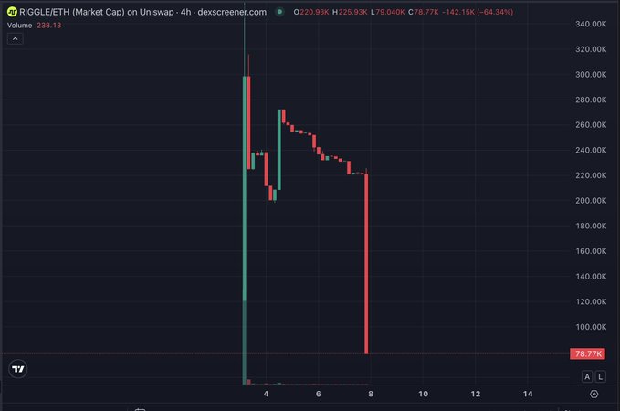 A TradingView chart showing RIGGLE/ETH (Market Cap) on Uniswap with a dramatic price spike followed by a sharp decline, currently at 78.77K, down -64.34%.