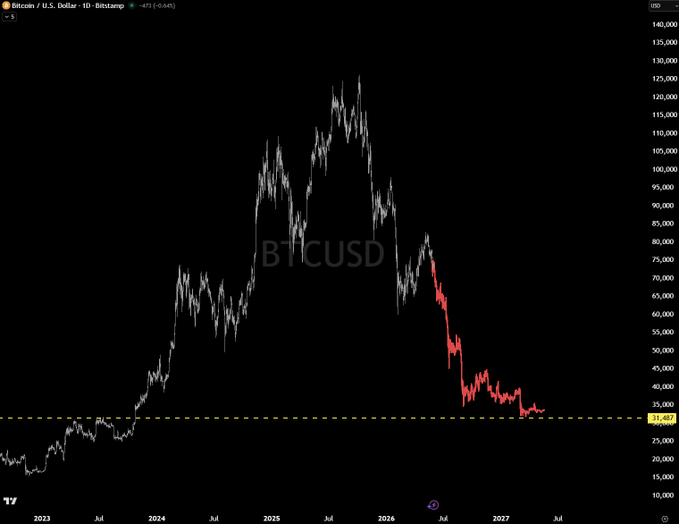 The image features a chart depicting Bitcoin's value dropping over time, with a red "Down" symbol below each corresponding dollar amount. The title of the post reading "Is your Bitcoin losing money?" indicates that someone is interested in the current Bitcoin price trend.