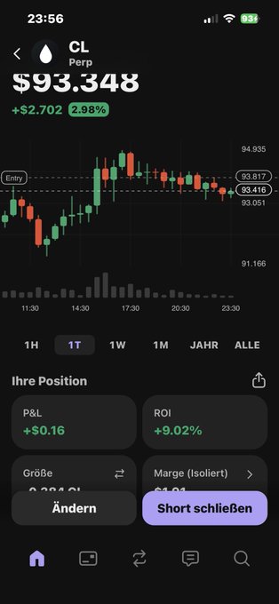 The image shows a cell phone screen with a graph displaying stock market data, specifically focusing on Cryptocurrency. The Cryptocurrency prices are shown as Bitcoin and Ripple, indicating the popularity of these digital assets over time. The image also includes a caption that states "Crypto fällt für Öl Shorts Aber net wirklich nur so bisl merkt man im Rhythmus alles Was geht eig bei sui". This refers to Bitcoin and Ripple being popular cryptocurrency options for investors or people who are interested in Cryptocurrency.