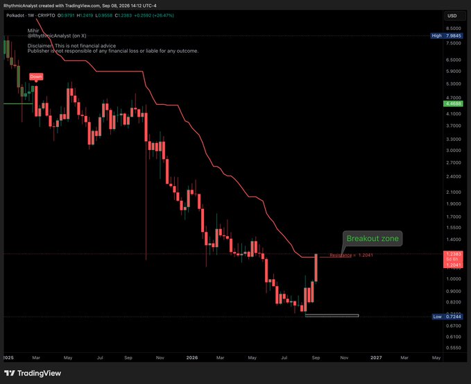 A TradingView chart for Polkadot (CRYPTO: DOT) showing a significant downtrend from around $8 to $1.21, with a labeled "Breakout zone" and resistance at $1.2041.