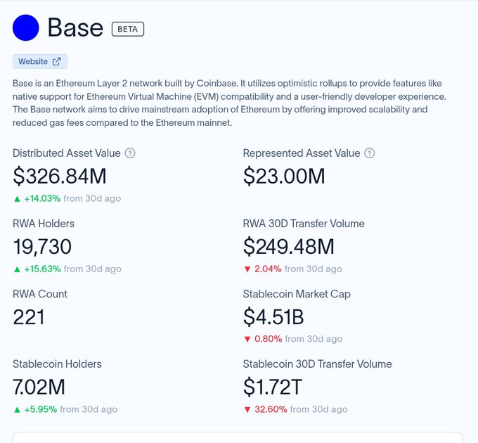 Base blockchain network information page showing a Distributed Asset Value of $326.84M, 19,730 RWA Holders, 221 RWA Count, and a Stablecoin Market Cap of $4.51B.