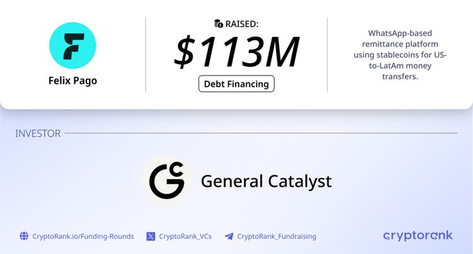 The image shows a fundraising announcement from CryptoRank detailing Felix Pago's $113M debt financing round led by General Catalyst. It also describes the company as a WhatsApp-based remittance platform using stablecoins for US-to-LatAm money transfers.