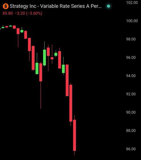 The image features a stock market graph with an upside-down trend line, suggesting that the price has been decreasing over time. It appears that there have been some gains, as indicated by the green candle at the top of the chart. The downward slope on the left side indicates that the stock price has generally decreased since its highest point or peak. In summary, this image illustrates a scenario where the value of the Bitcoin currency is decreasing but still has some upward movement above its lowest point.