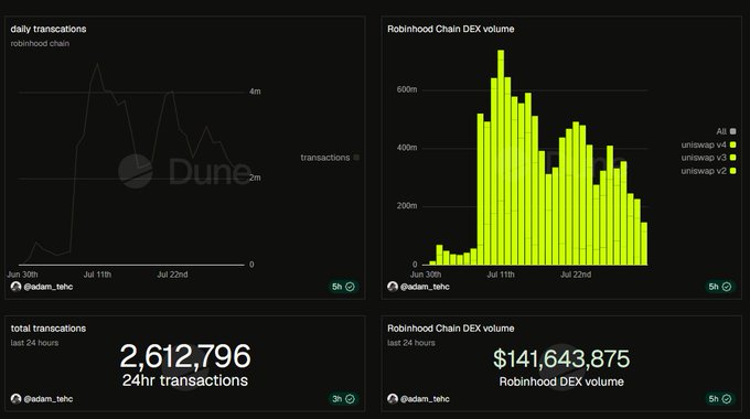 A Dune Analytics dashboard displaying Robinhood Chain metrics, including daily transactions (peaking near 4M), Robinhood Chain DEX volume (over $600M, broken down by Uniswap v2/v3/v4), 2,612,796 total transactions in the last 24 hours, and $141,643,875 in DEX volume—all supporting the post's claim of the network scaling to over $600M in daily DEX volume and 138M+ transactions.