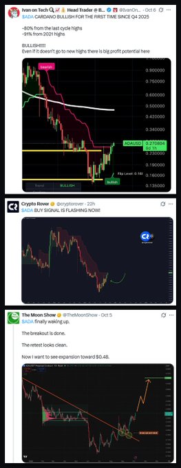 A collage of three Twitter/X posts containing cryptocurrency trading charts, including posts about Cardano (ADA) bullish signals and breakout predictions toward $0.4B.