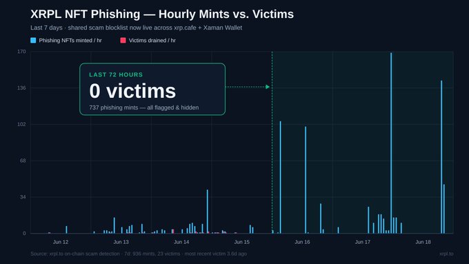 XRPL NFT phishing has been identified, and a chart shows that there were 37 phishing attacks during last seven days. Nine mints have been blocked out of these attacks, indicating that they targeted wallets instead of regular users. The number of victims is 736, but only 72 remain visible in the current chart, suggesting that some may be hidden or not shown in this specific display. In total, 737 incidents were identified and prevented by XRPL NFTs during last seven days."