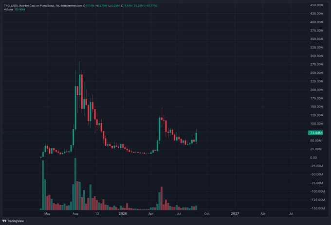 The image displays a TradingView candlestick chart for TROLLUSD (Market Cap) on PumpSwap, showing a recent price level of $75.85M (highlighted in cyan) after a 5.77% rise, with a notable late-2025 spike near $300M followed by a pullback—visually supporting the poster's claim of an explosive "2x candle" call execution.