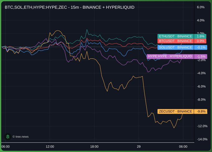 A cryptocurrency price chart titled "BTC, SOL, ETH, HYPE, ZEC - 15m - BINANCE + HYPERLIQUID" showing 24-hour percentage changes, notably ZECUSDT dropping by -9.8%.