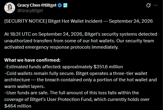 A tweet from Gracy Chen (@GracyBitget) titled '[SECURITY NOTICE] Bitget Hot Wallet Incident — September 24, 2026', confirming estimated funds affected of approximately $351.6 million, noting cold wallets remain secure, and stating user funds are covered by Bitget's User Protection Fund holding over $464 million.