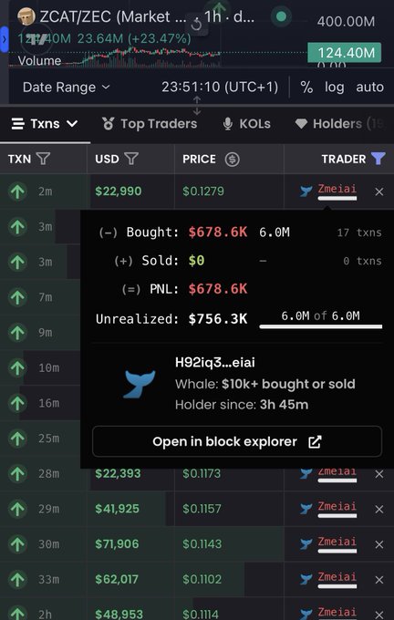 A trading interface shows the trader "zmeiai" (wallet H92iq3...eiai) accumulated 6.0M tokens of $ZCAT/ZEC at an average of $0.1279, totaling $678.6K bought with $0 sold, generating $678.6K in realized PNL and $756.3K in unrealized gains over the last 3h 45m. This visually supports the post's claim of a wallet buying $678,600 worth of $zcat, confirming the trader's massive accumulation and profit on the token.