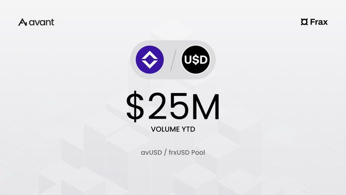 A financial graphic showing the logos of Avant and Frax, displaying '$25M VOLUME YTD' for the 'avUSD / frxUSD Pool' on a light background with cube patterns.