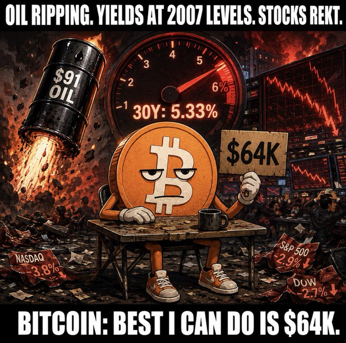 A dramatic financial chaos scene features an orange Bitcoin coin character sitting calmly at a small table holding a "$64K" sign, surrounded by flames, a gauge showing "30Y: 5.33%", an oil barrel marked "$91 OIL", and crashed charts/indices labeled "NASDAQ -3.8%", "S&P 500 -2.9%", and "DOW -2.7%". The bold text reads "OIL RIPPING. YIELDS AT 2007 LEVELS. STOCKS REKT." at the top and "BITCOIN: BEST I CAN DO IS $64K." at the bottom, perfectly illustrating the post's point about Bitcoin's apparent resilience amid macro turmoil.