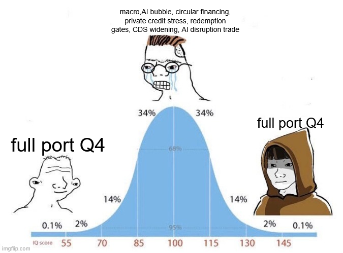 A bell curve meme showing two "full port Q4" Wojak figures at the extreme IQ scores (55 and 145), with a crying, soyjacked Wojak labeled "macro, AI bubble, circular financing, private credit stress, redemption gates, CDS widening, AI disruption trade" at the peak IQ of 100.