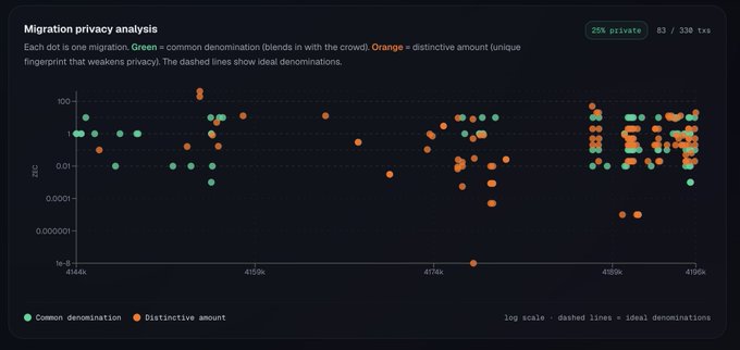 A 'Migration privacy analysis' scatter plot chart showing 83 transactions (25% private) on a log scale, with green dots representing common denominations and orange dots representing distinctive amounts across Bitcoin blocks 4144k to 4194k.