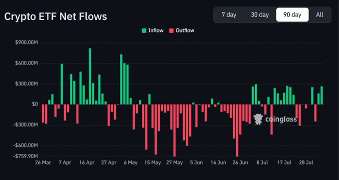 The image displays a 90-day "Crypto ETF Net Flows" chart from Coinglass, showing inflows (green) and outflows (red) from March 26 to late July, with significant outflows dominating May through June (reaching lows around -$759M) before turning mostly positive from early July onward. This visualizes the post's observation that ETF flows turned positive around July 1st, supporting the argument that the bear market may have ended in June rather than waiting for an October low.